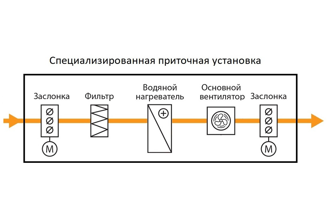 Проектирование и монтажприточной вентиляции